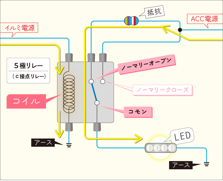 ひとつの電装品に対して「回路A」「回路B」をリレーで切り替える回路　コイルに電気を流しているとき