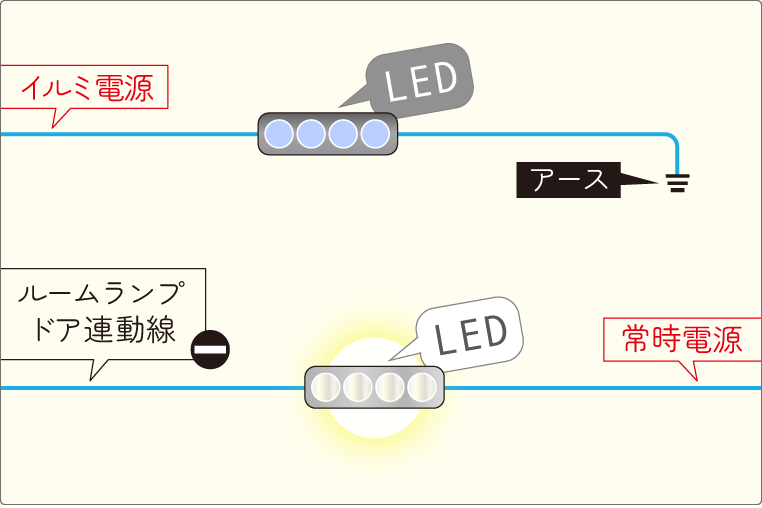 イルミ連動で青LEDを光らせる。ルームランプ連動で白LEDを光らせる。それぞれ別回路で組んだ場合