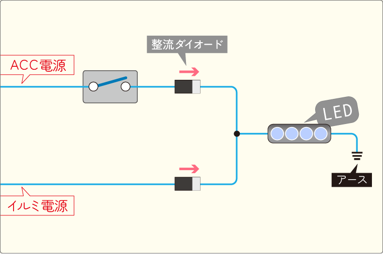 車の電気の逆流防止対策を、整流ダイオードで行う場合