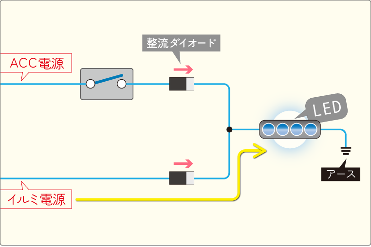 整流ダイオードで電気の逆流を防ぐ-01