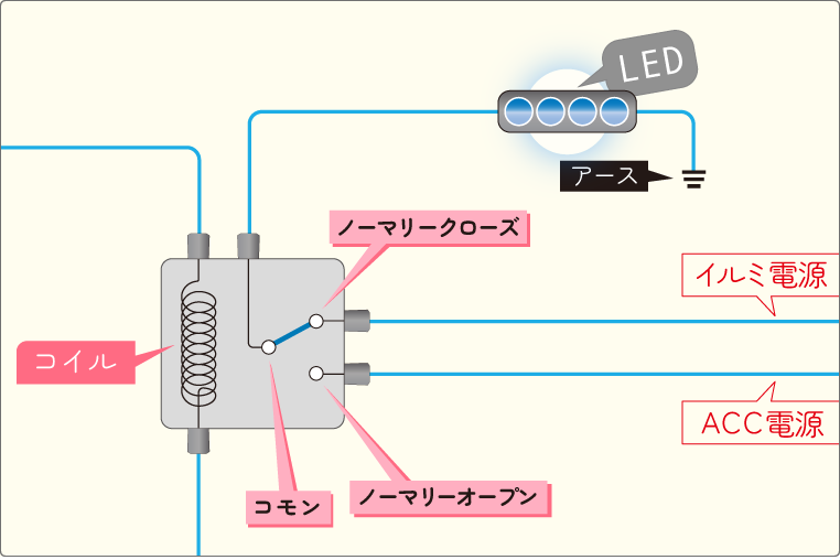 リレー「ノーマリーオープン」にACC電源を取り、「ノーマリークローズ」にイルミ電源を取る