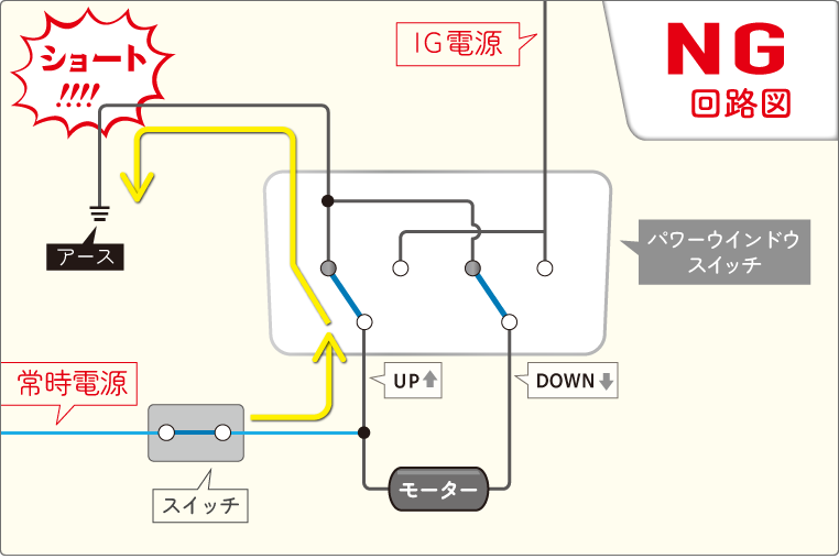 パワーウインドウスイッチの正転・逆転回路でやってはいけないNG回路　電気がショートする流れ
