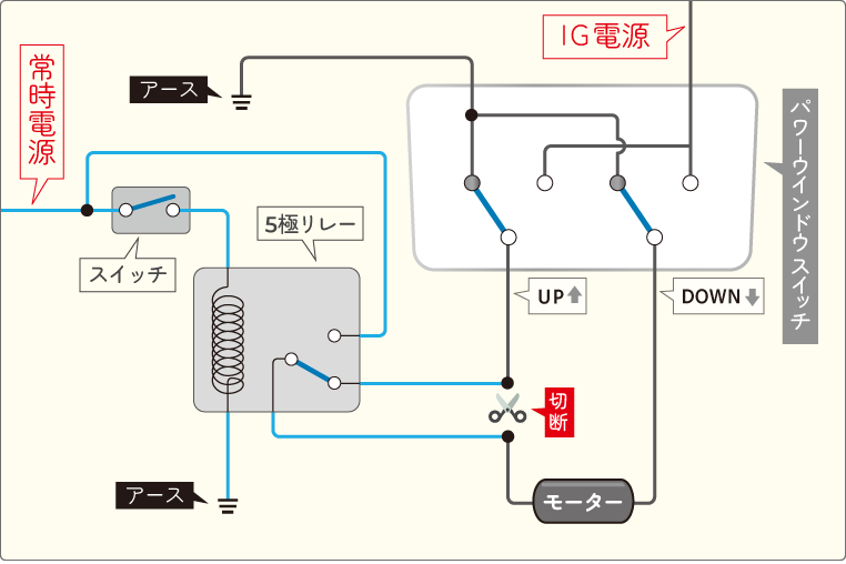 正転・逆転するパワーウインドウの回路で、リレーを使った逆流防止策を取る場合の回路（例）