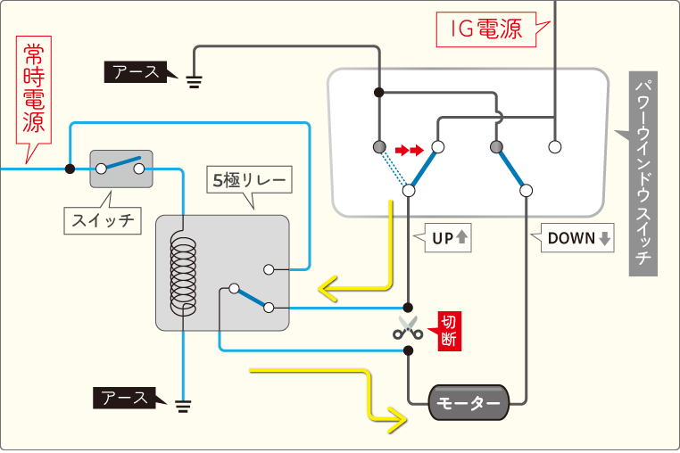 正転・逆転するパワーウインドウの回路で、リレーを使った逆流防止策を取る場合の回路（例）　純正アップ側スイッチ操作時