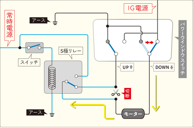 正転・逆転するパワーウインドウの回路で、リレーを使った逆流防止策を取る場合の回路（例）　純正ダウン側スイッチ操作時
