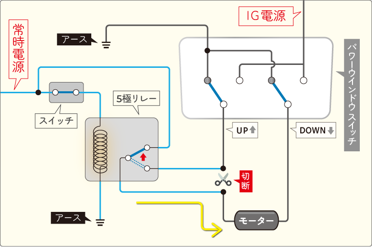 正転・逆転回路で、リレーを使った逆流防止策を取る場合の回路（例）　後付けスイッチオン時の電気の流れ