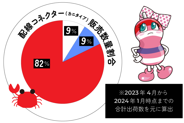 エーモンのエレクトロタップ（カニタイプ）販売数量割合