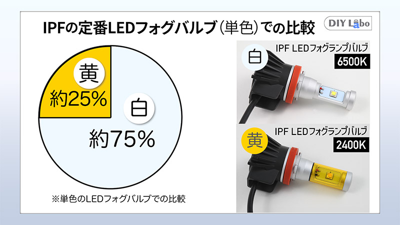 IPF LEDフォグランプバルブの白と黄色の販売比率データグラフ
