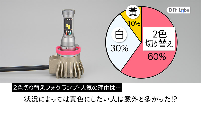 IPF LEDフォグランプバルブの白と黄色と2色切り替えの販売比率データグラフ