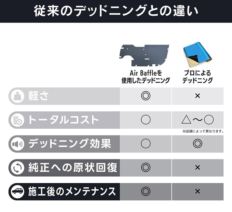 従来のデッドニングとエアバッフルの違い