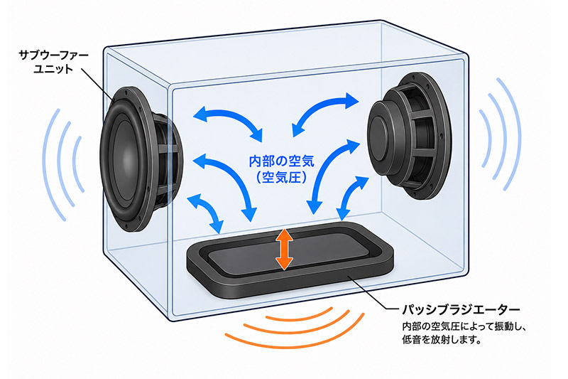 サブウーファーボックスのパッシブラジエーターが、電気無しでも鳴る仕組みを図解