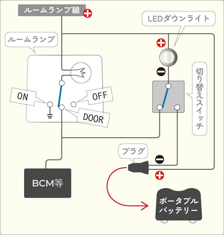 車に付けたLEDダウンライトの電源を、スイッチでポータブル電源に切り替える回路図