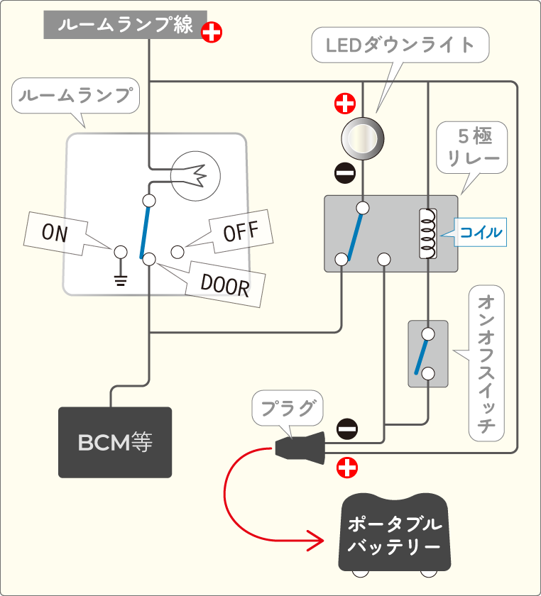 車に付けたLEDダウンライトの電源を、リレーとスイッチでポータブル電源に切り替える回路図