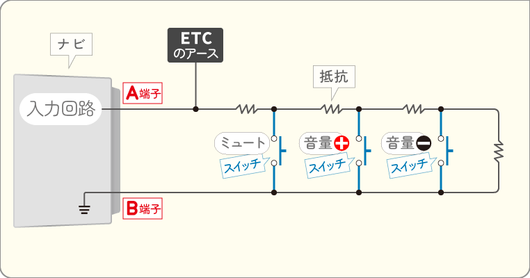 ステアリングスイッチの信号線にETCのアースを接続