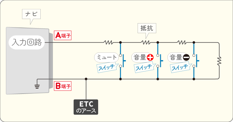 ステアリングスイッチのGND線にETCのアースを接続
