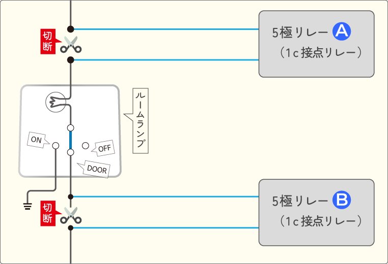 純正ルームランプのプラス線側とマイナス線（ドア連動線）側を両方ともカットして、2つの5極リレー（1c接点リレー）を割り込ませる
