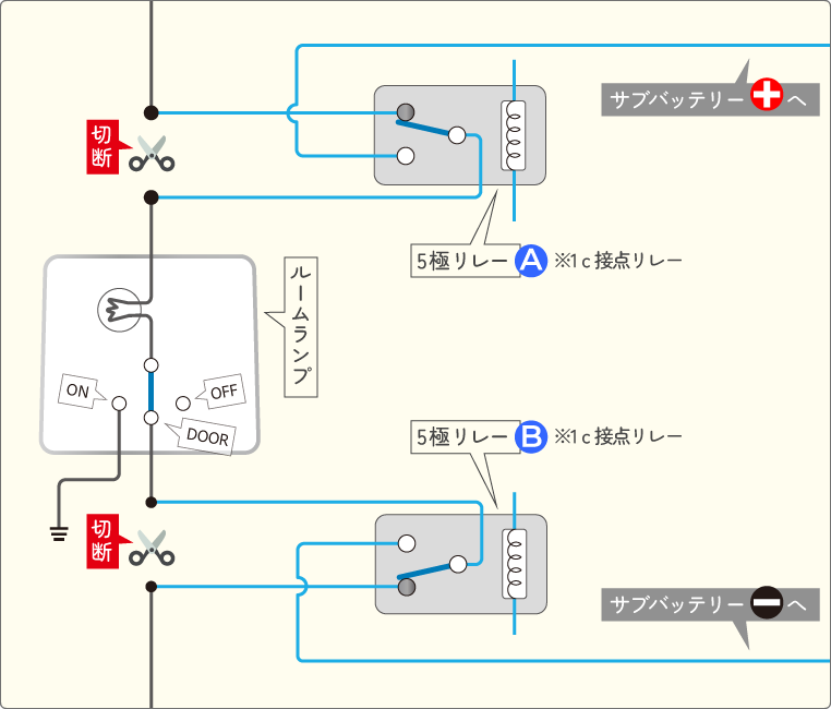 リレーのコイルに電流が流れているときだけ、ルームランプの電源がサブバッテリーに切り替わる回路