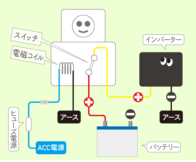 メインバッテリーとインバーターを直結するための配線図