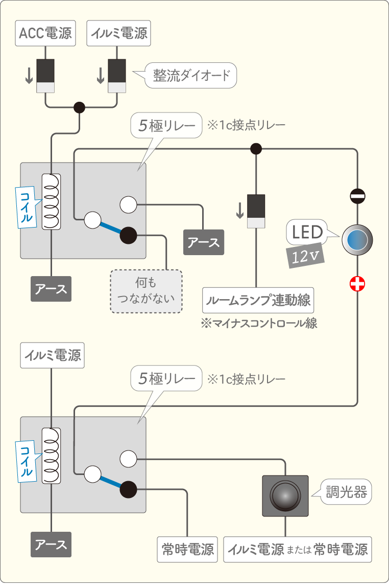 ルームランプ連動＋ACC連動＋イルミ連動でLEDを光らせ、イルミ連動時の減光は調光器で行う場合の、配線図
