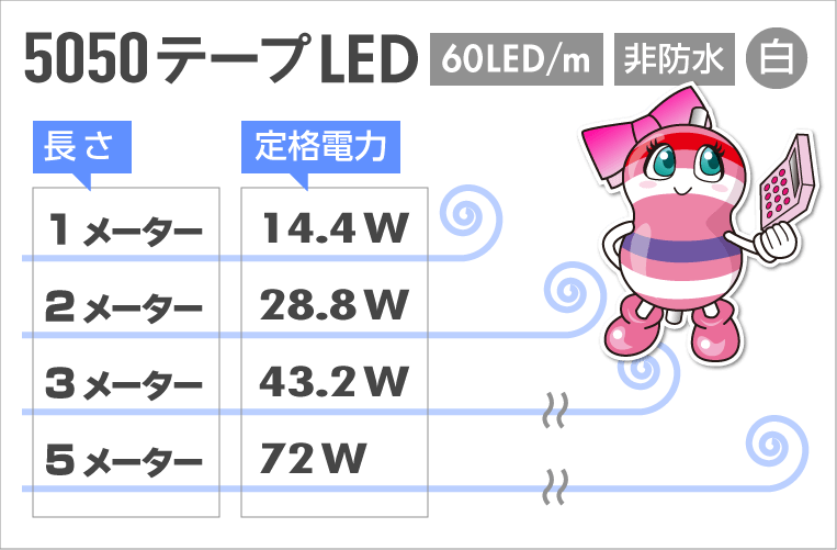 5050テープLED 60LED/mタイプの仕様
