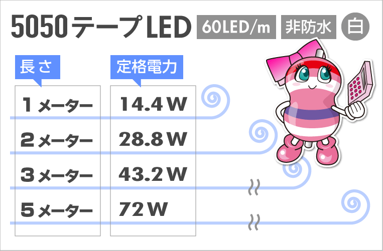 5050テープLED　60LED/mタイプの仕様