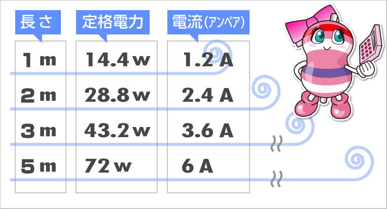 RGB5050テープLED 60LED/m の消費電力の表