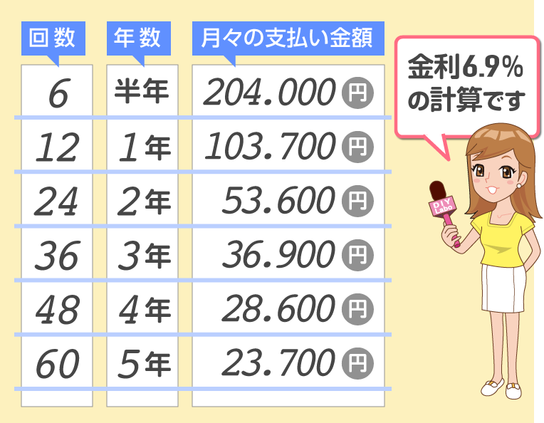 中古車購入時のローン回数 年数 は何回払いがいいのか