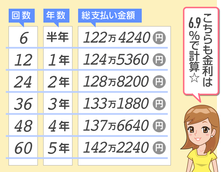 中古車購入時のローン回数 年数 は何回払いがいいのか