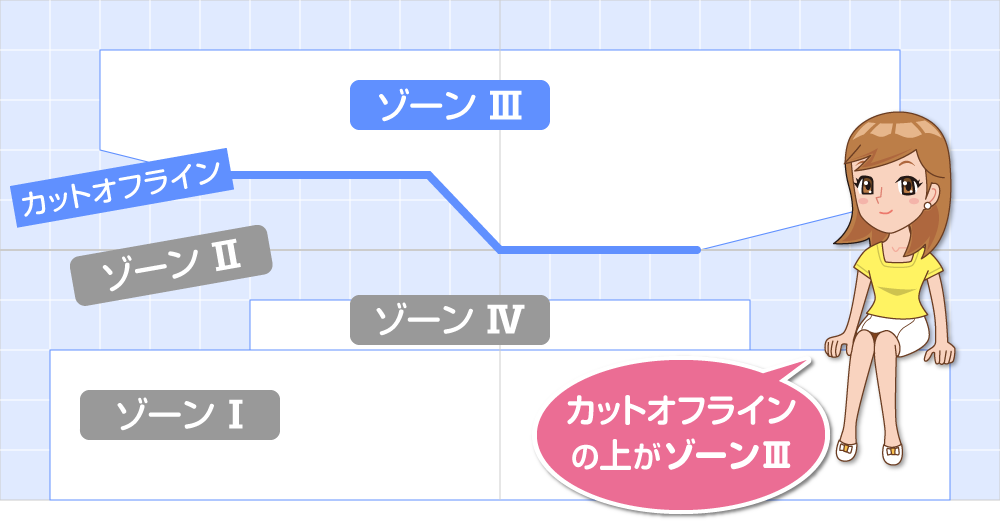 ゾーンI,II,III,IVの位置関係