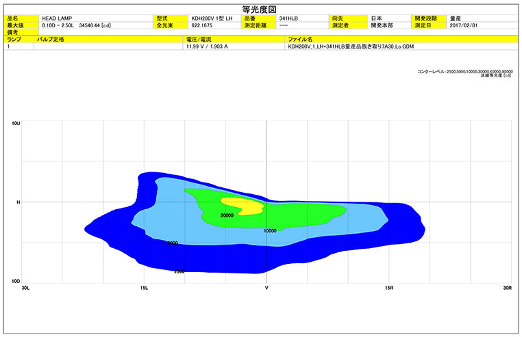 LEDヘッドライト等光度図