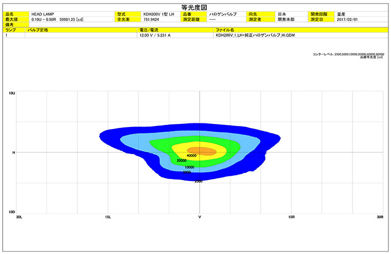純正ハロゲンの等光度図