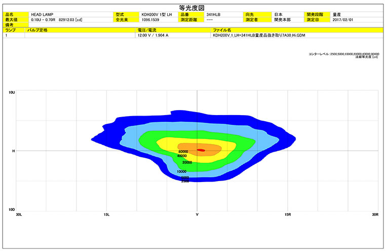 IPF　LEDヘッドライトの等光度図