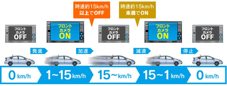 セレクターによるフロントカメラとバックカメラの切り替え