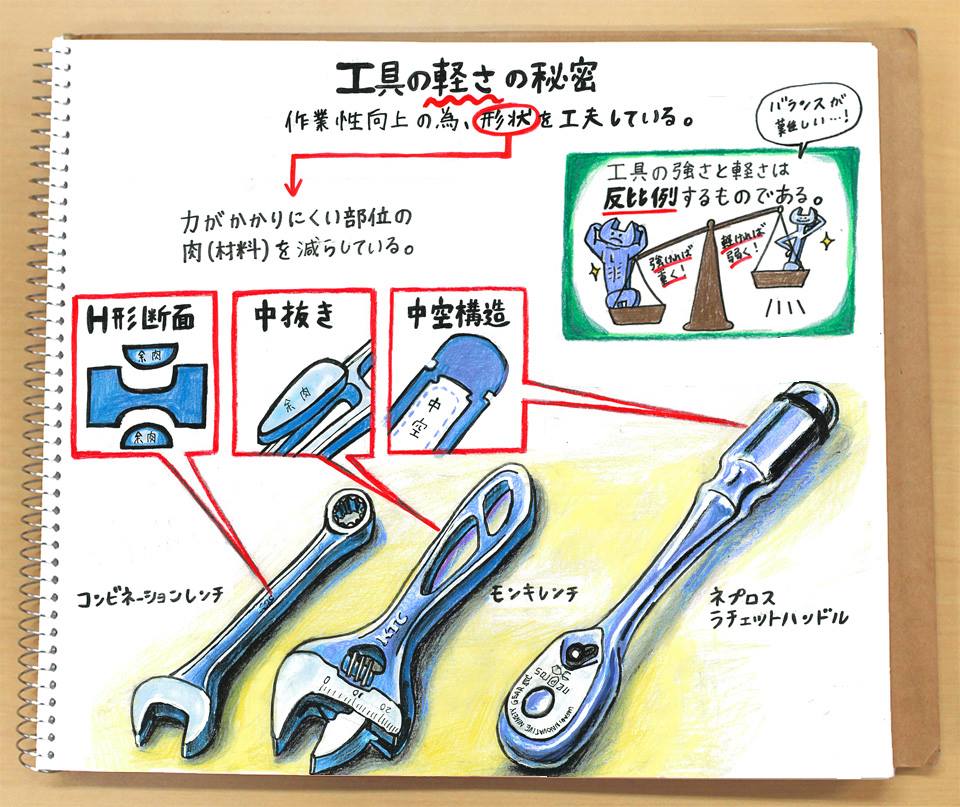 KTCの工具入門コンテンツ「なるほど！工具ノート」