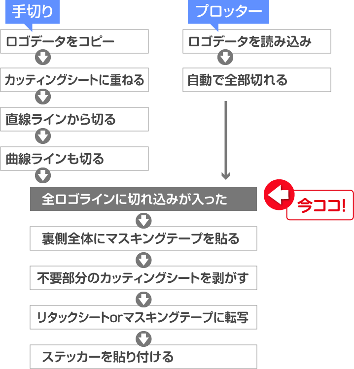 ステッカー自作の流れの表