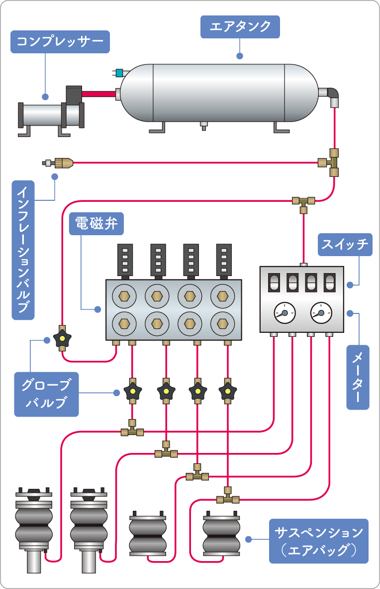 電磁弁と機械式を組み合わせたエアサスの組み方