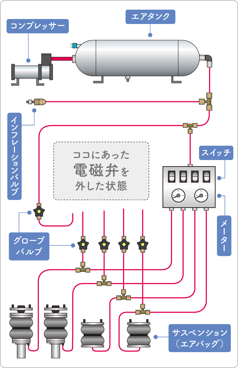 電磁弁を外しても空気が漏れないエアサスの組み方