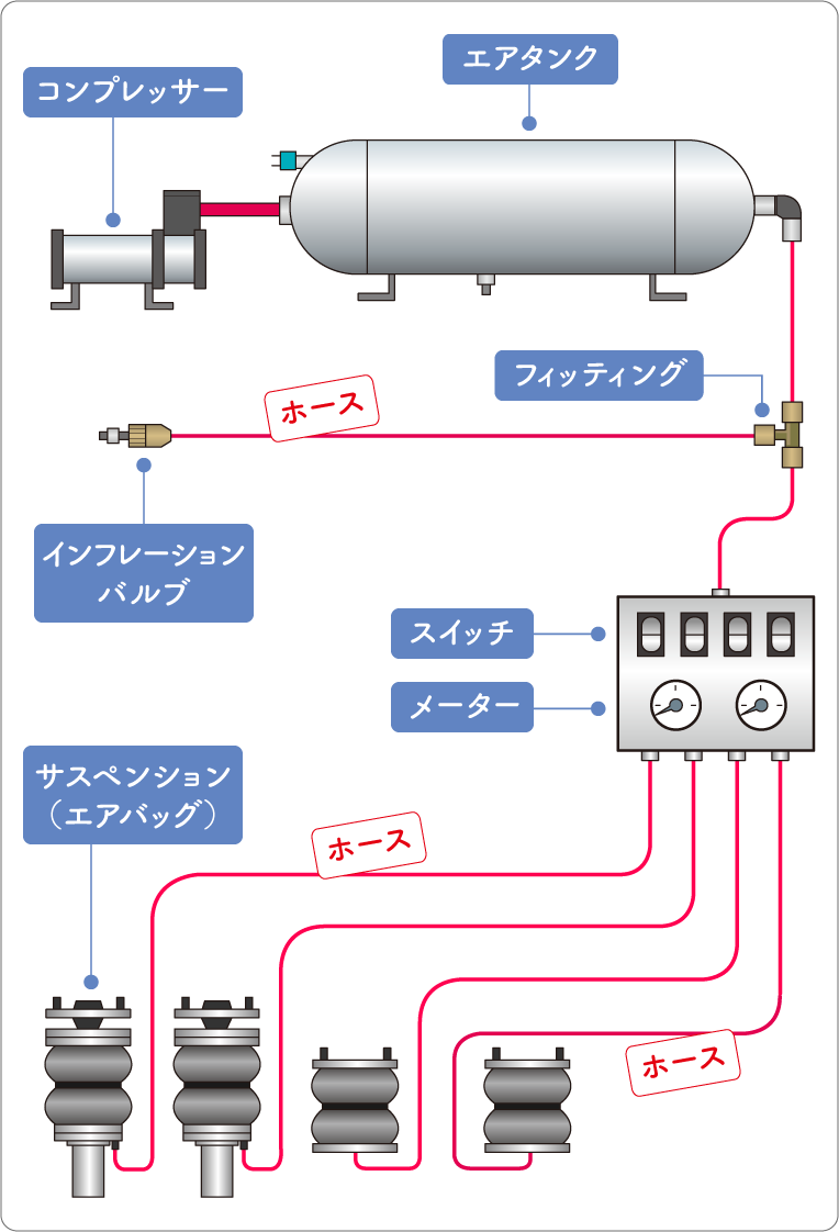 ACCエアサス標準キットの部品と配管図