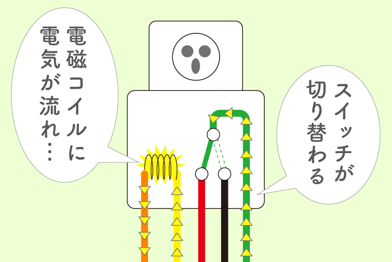 5極リレーのコイルに電気が流れると、内部で接点が切り替わる