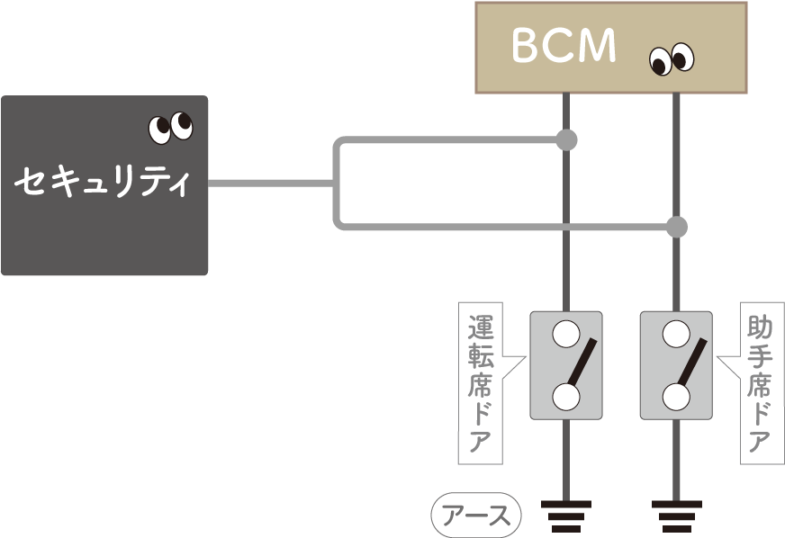 運転席と助手席のカーテシ線それぞれにセキュリティの線を合流させた状態