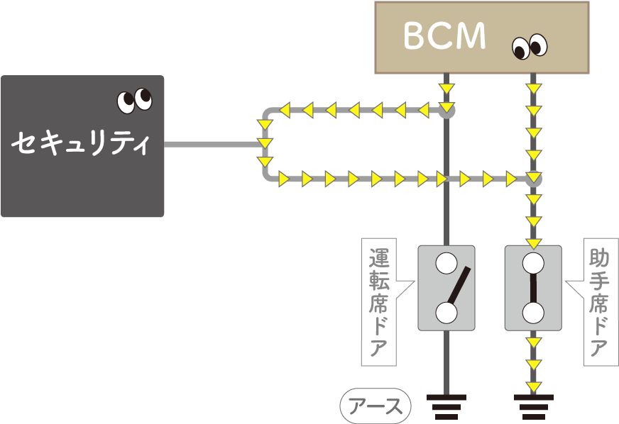 取り付けた電装品の配線を介して、カーテシ線が合流してしまった状態