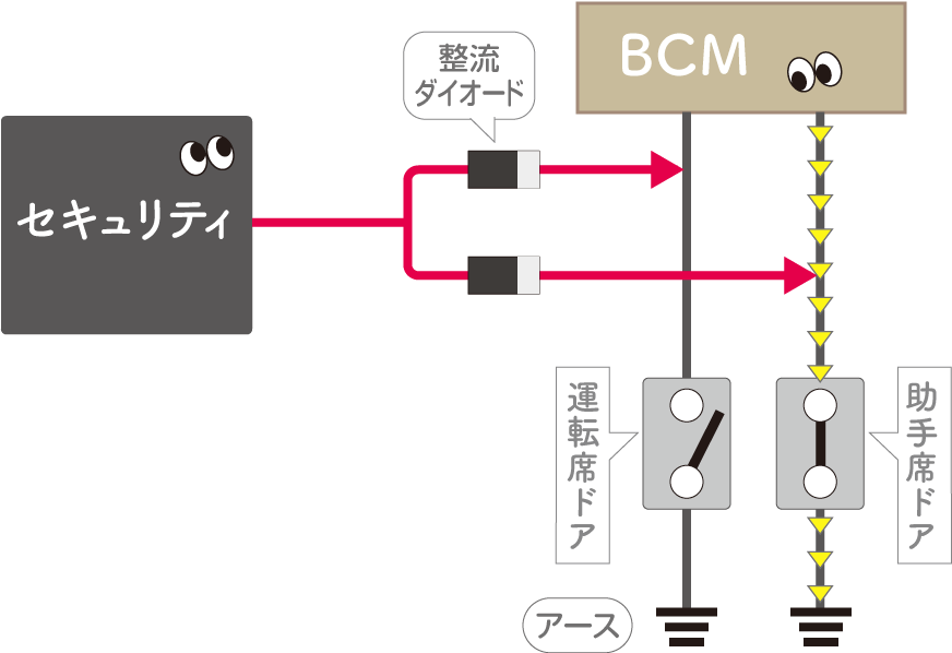 ダイオードを付けた状態で、助手席ドアを開けたときのBCMからの電気の流れ