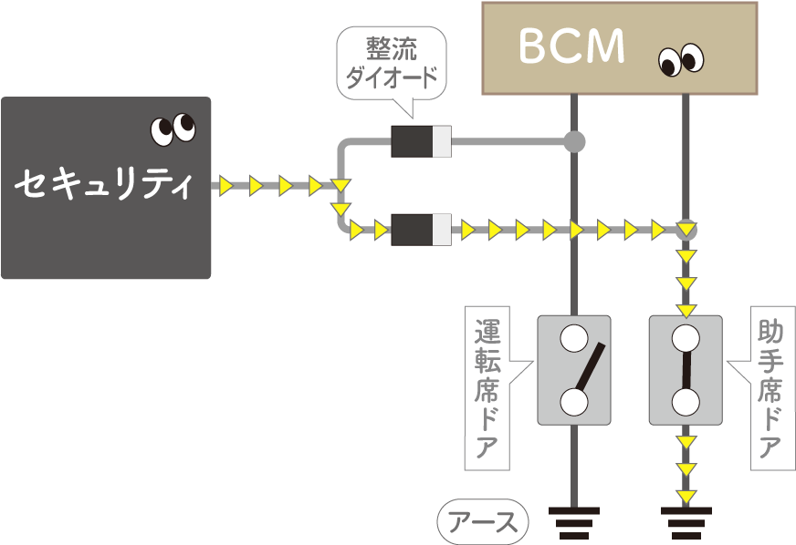 助手席ドアを開けたときの、セキュリティからの電気の流れ