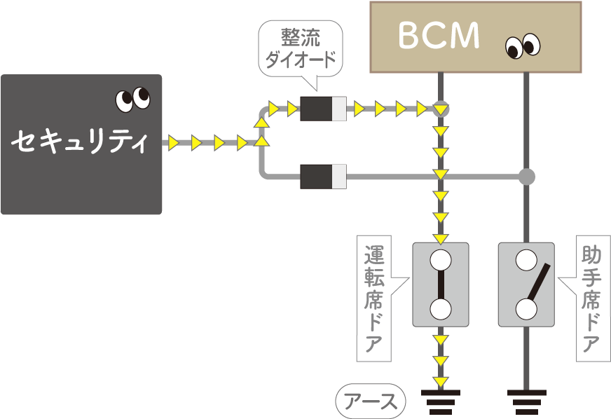 運転席ドアを開けたときの、セキュリティからの電気の流れ