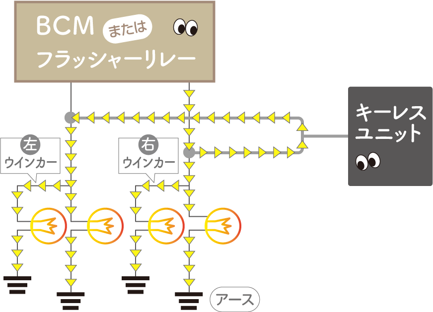 右ウインカーを点灯させると、後付けキーレスの配線を介して、左ウインカーまで点灯してしまう