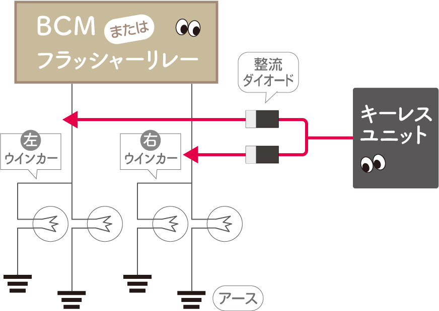 ダイオードを入れたことで、ウインカーへ出力する線が一方通行になる