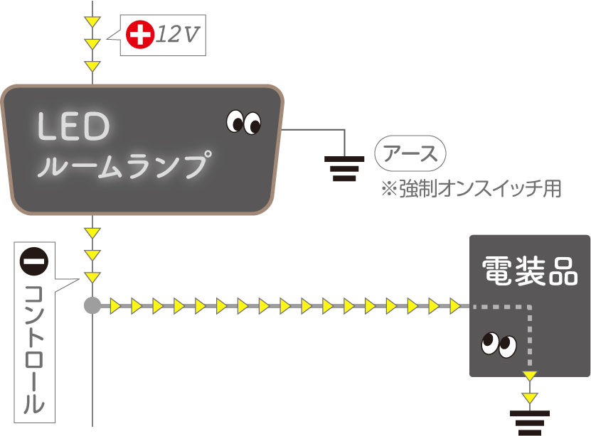 電装品を介して、ルームランプがアースにつながり、電気が流れてしまう