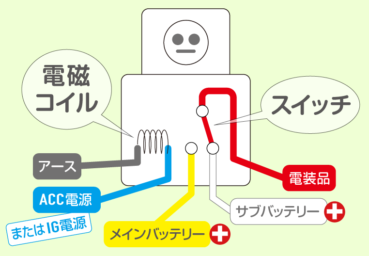 メインバッテリー、サブバッテリー、電装品と、5極リレーのつなぎ方