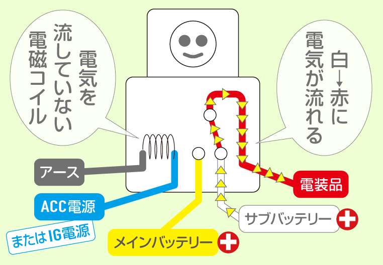 エンジン停止時はサブバッテリーの電気が流れるリレー回路