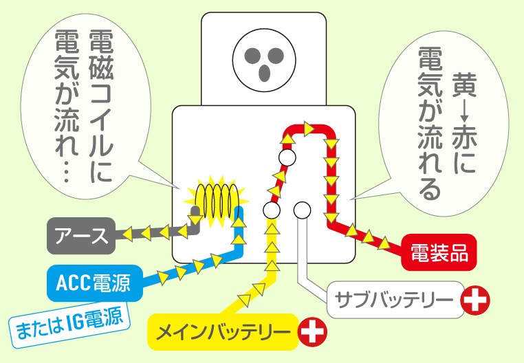 エンジンオン時はメインバッテリーの電気が流れるリレー回路